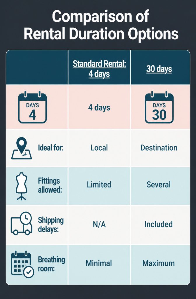 A comparison chart of rental duration options for wedding dresses.